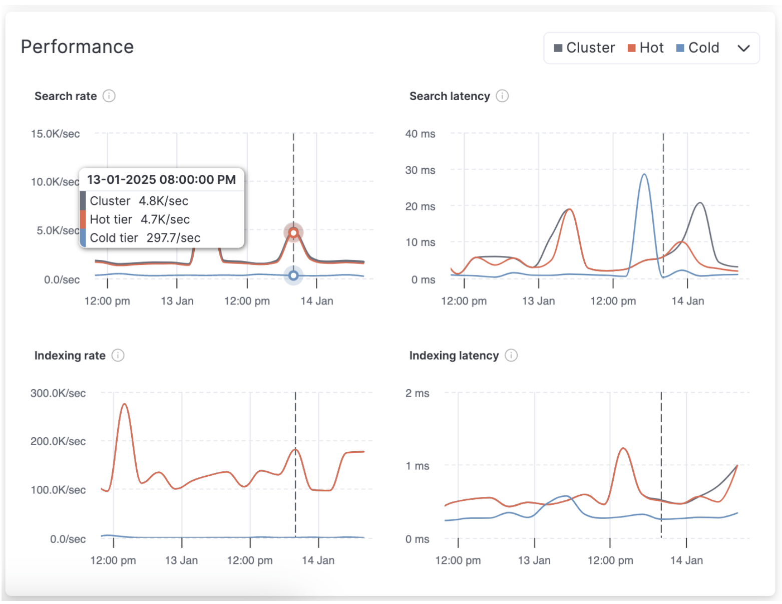 The AutoOps Deployment Performance